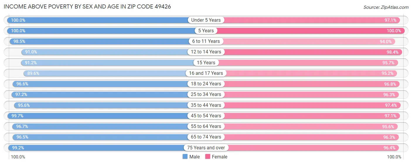 Income Above Poverty by Sex and Age in Zip Code 49426