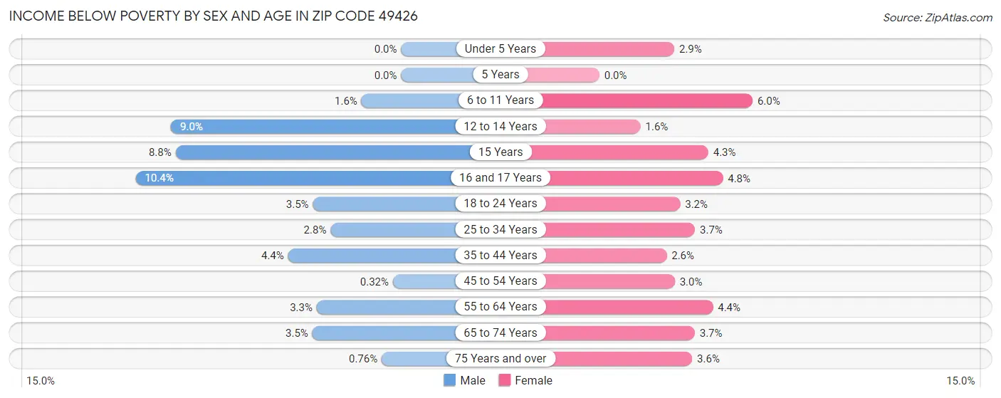 Income Below Poverty by Sex and Age in Zip Code 49426