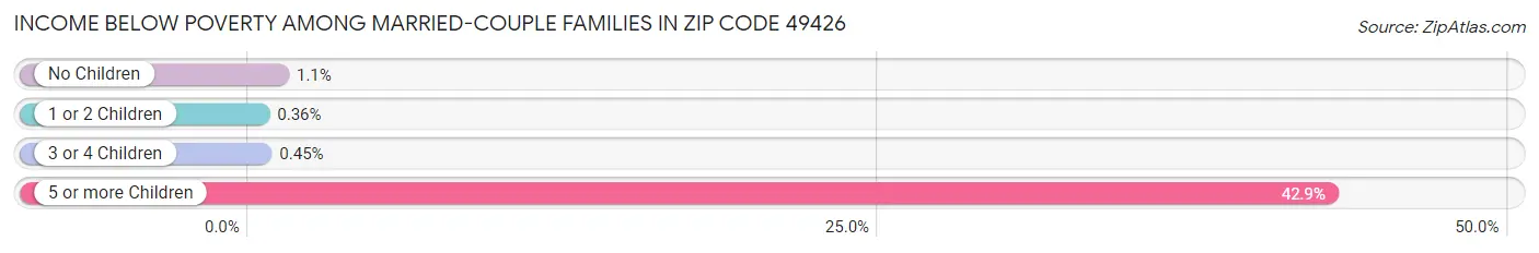 Income Below Poverty Among Married-Couple Families in Zip Code 49426