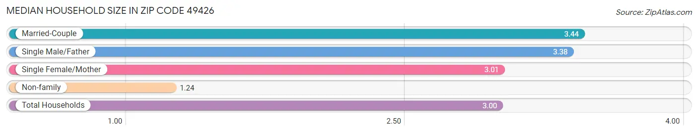 Median Household Size in Zip Code 49426