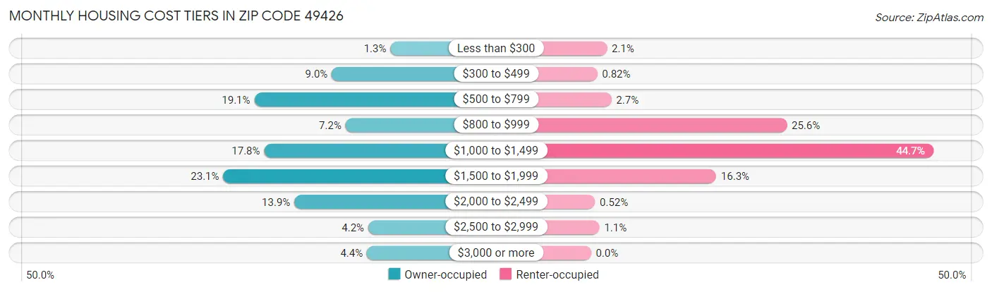 Monthly Housing Cost Tiers in Zip Code 49426