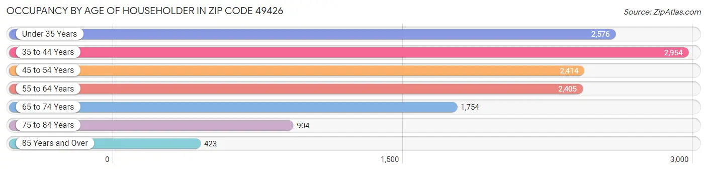 Occupancy by Age of Householder in Zip Code 49426