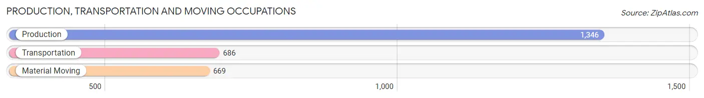Production, Transportation and Moving Occupations in Zip Code 49426