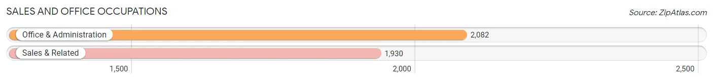 Sales and Office Occupations in Zip Code 49426