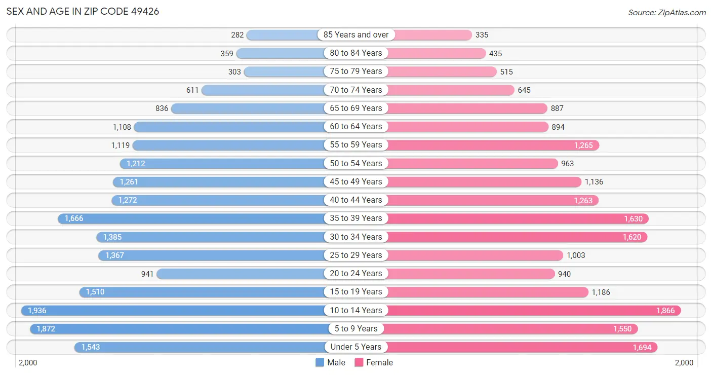 Sex and Age in Zip Code 49426