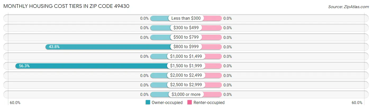 Monthly Housing Cost Tiers in Zip Code 49430