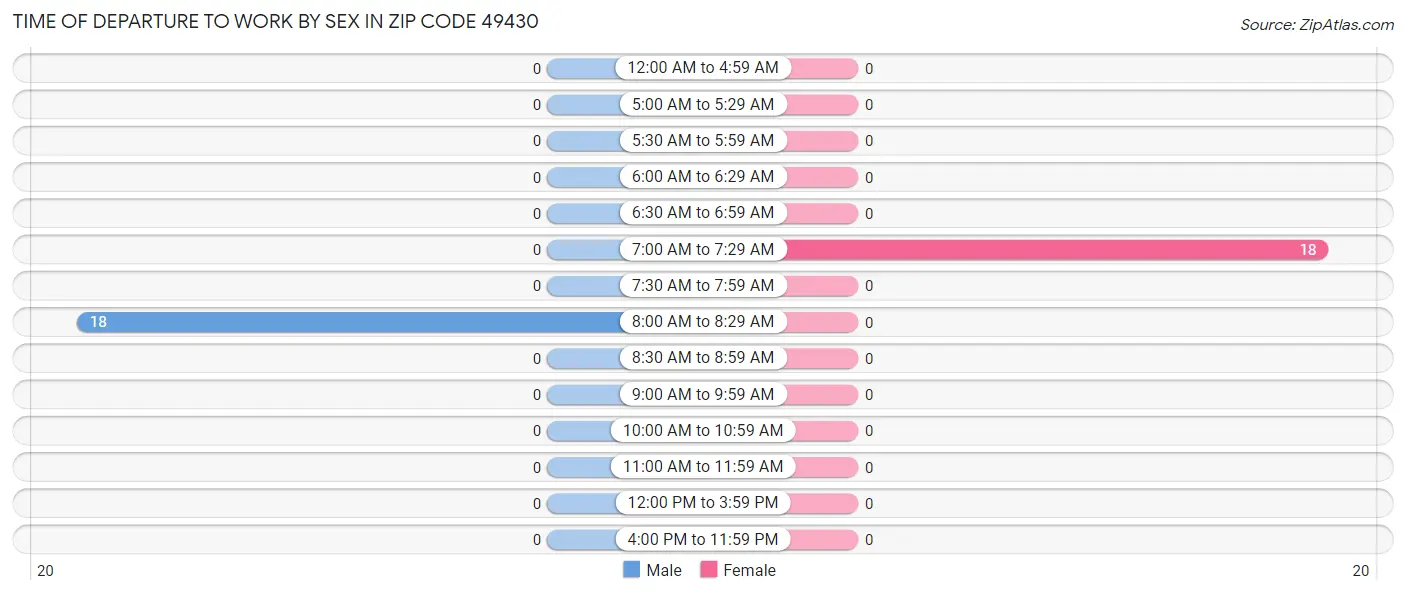 Time of Departure to Work by Sex in Zip Code 49430