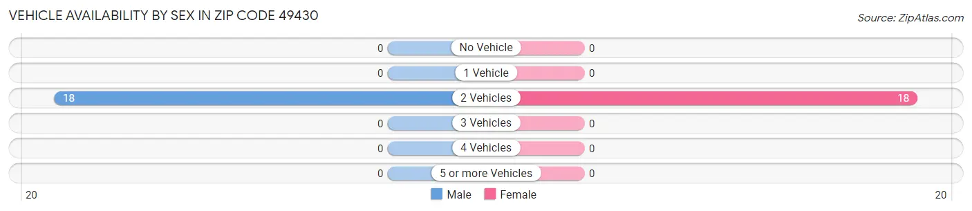 Vehicle Availability by Sex in Zip Code 49430