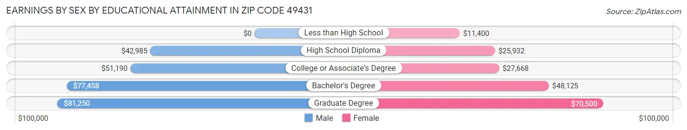 Earnings by Sex by Educational Attainment in Zip Code 49431