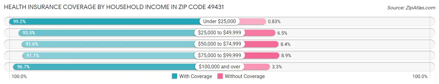 Health Insurance Coverage by Household Income in Zip Code 49431