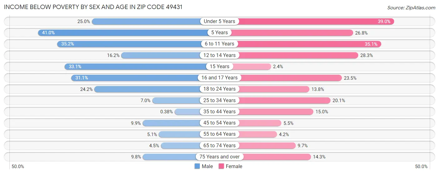 Income Below Poverty by Sex and Age in Zip Code 49431