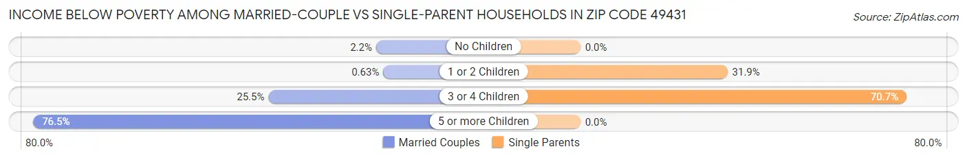 Income Below Poverty Among Married-Couple vs Single-Parent Households in Zip Code 49431