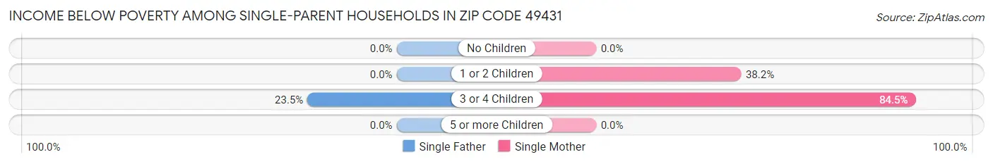 Income Below Poverty Among Single-Parent Households in Zip Code 49431