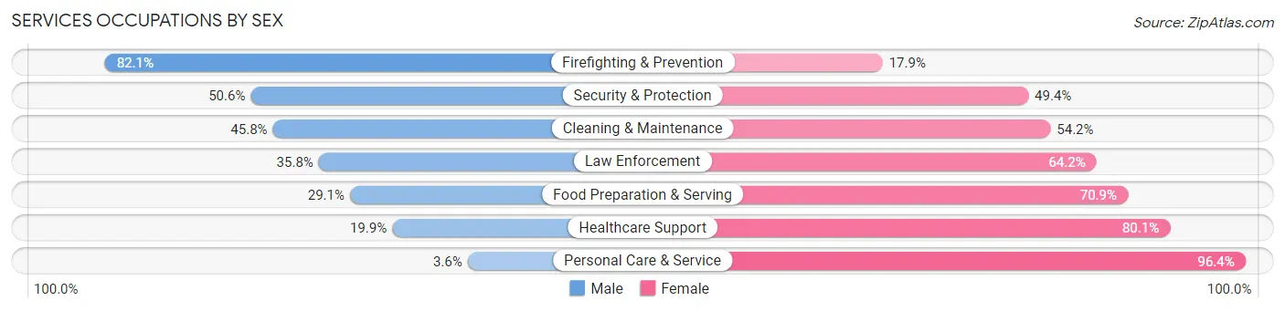 Services Occupations by Sex in Zip Code 49431