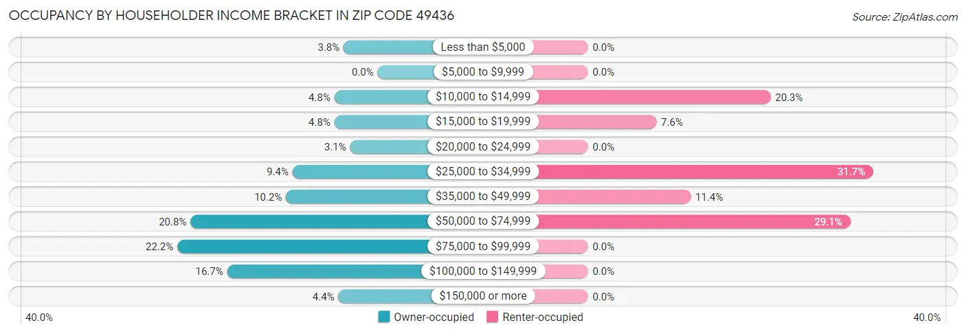 Occupancy by Householder Income Bracket in Zip Code 49436