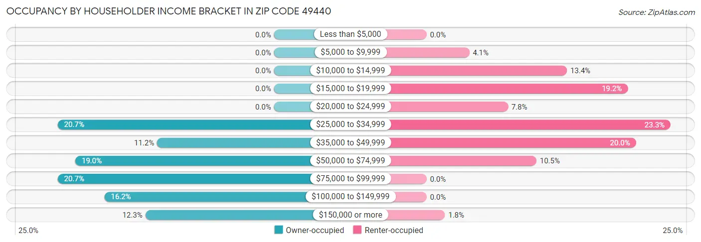 Occupancy by Householder Income Bracket in Zip Code 49440