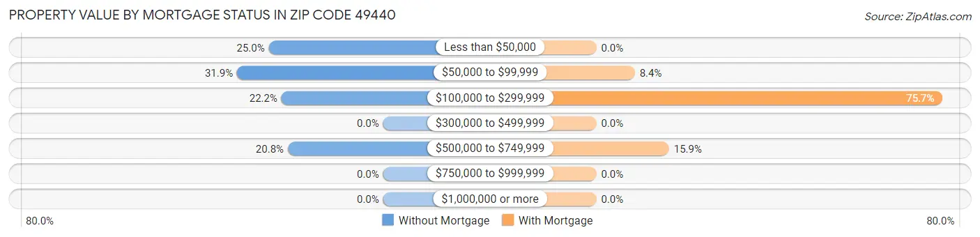 Property Value by Mortgage Status in Zip Code 49440