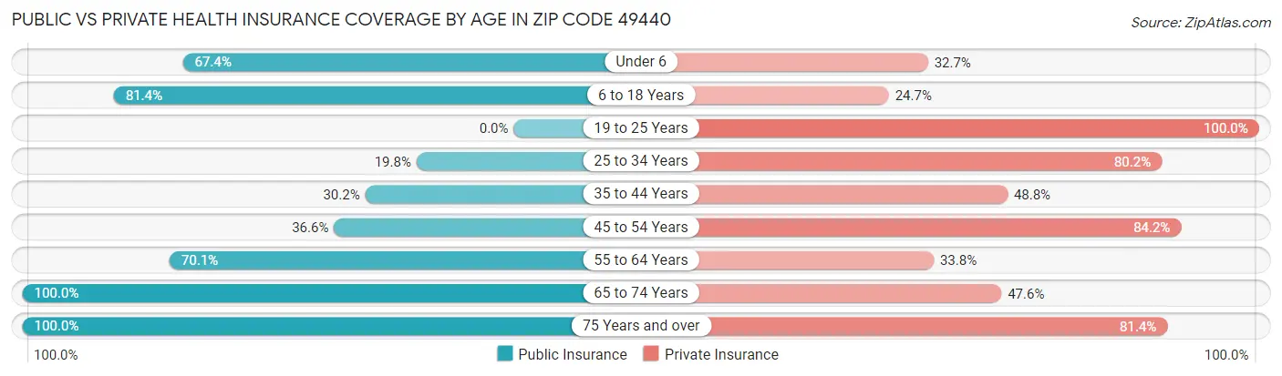 Public vs Private Health Insurance Coverage by Age in Zip Code 49440