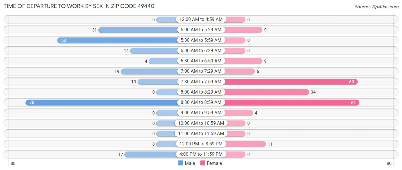 Time of Departure to Work by Sex in Zip Code 49440