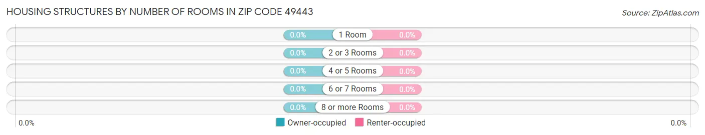 Housing Structures by Number of Rooms in Zip Code 49443