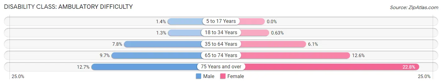 Disability in Zip Code 49445: <span>Ambulatory Difficulty</span>