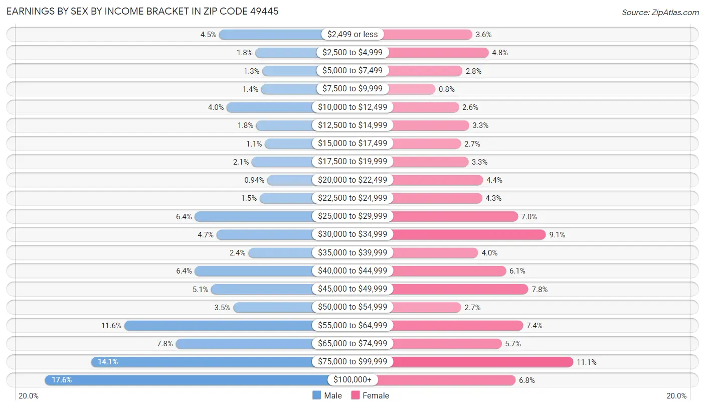 Earnings by Sex by Income Bracket in Zip Code 49445