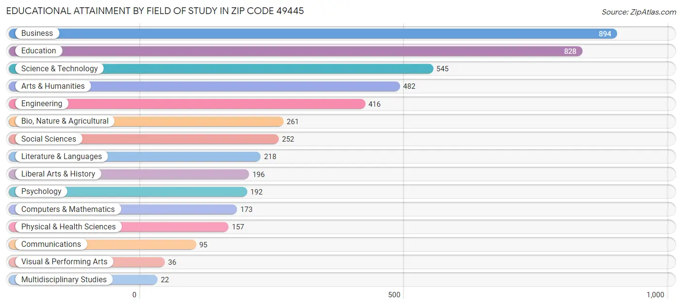 Educational Attainment by Field of Study in Zip Code 49445