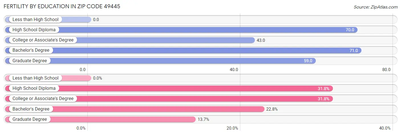 Female Fertility by Education Attainment in Zip Code 49445