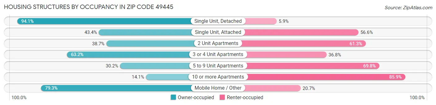 Housing Structures by Occupancy in Zip Code 49445