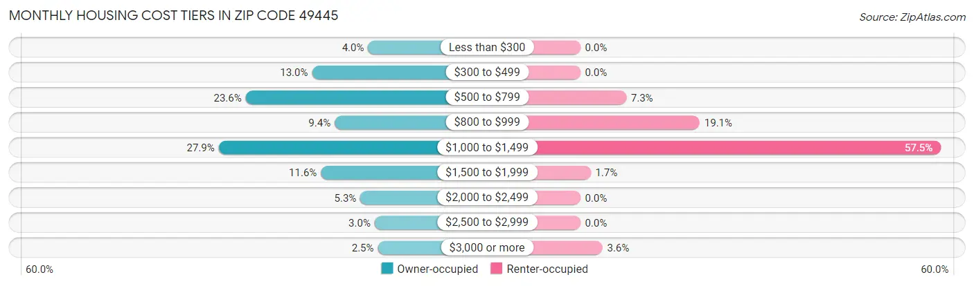 Monthly Housing Cost Tiers in Zip Code 49445