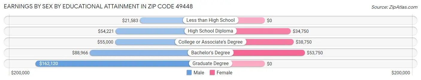 Earnings by Sex by Educational Attainment in Zip Code 49448