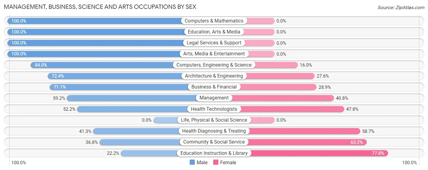 Management, Business, Science and Arts Occupations by Sex in Zip Code 49448
