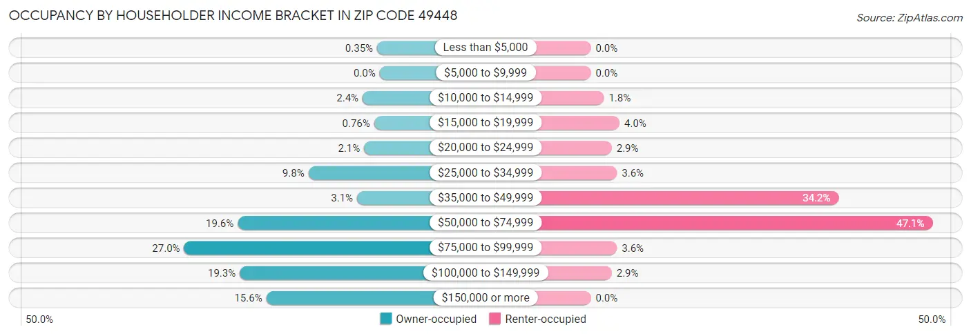 Occupancy by Householder Income Bracket in Zip Code 49448