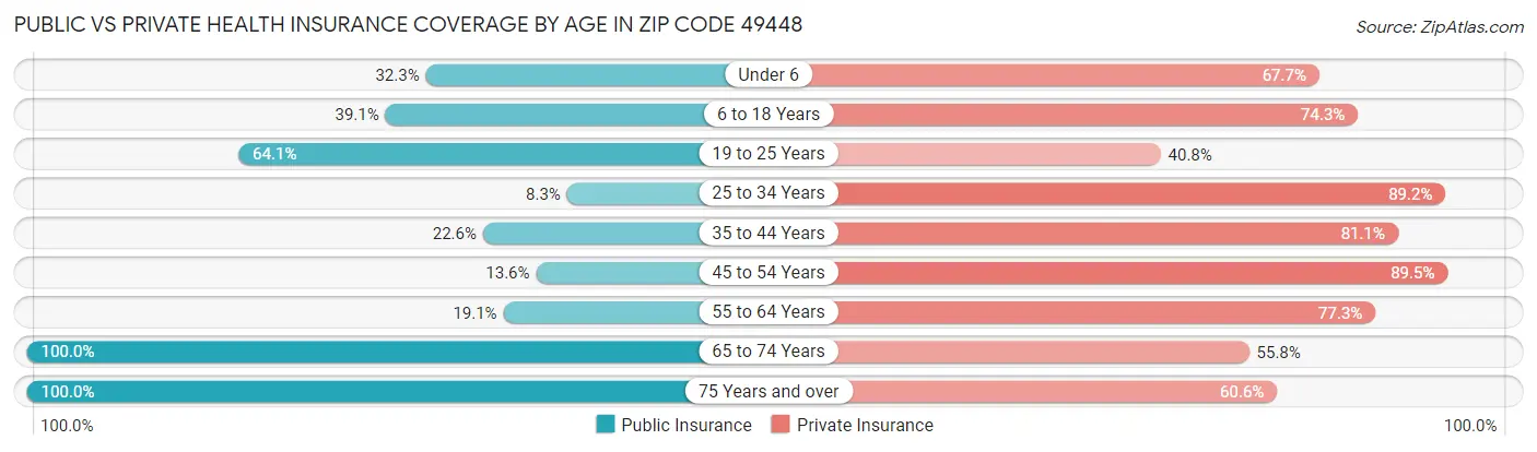 Public vs Private Health Insurance Coverage by Age in Zip Code 49448