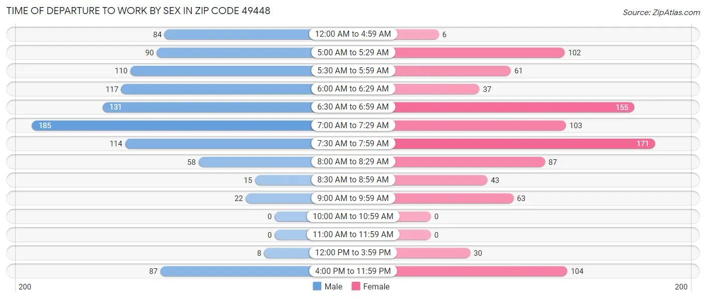 Time of Departure to Work by Sex in Zip Code 49448