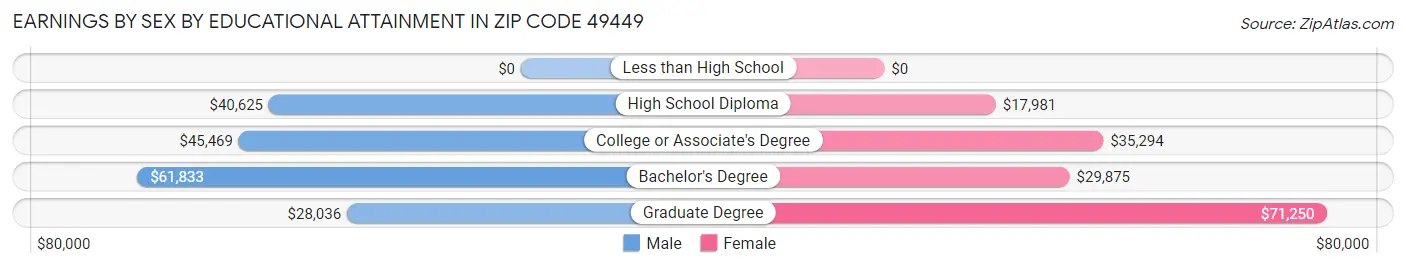 Earnings by Sex by Educational Attainment in Zip Code 49449