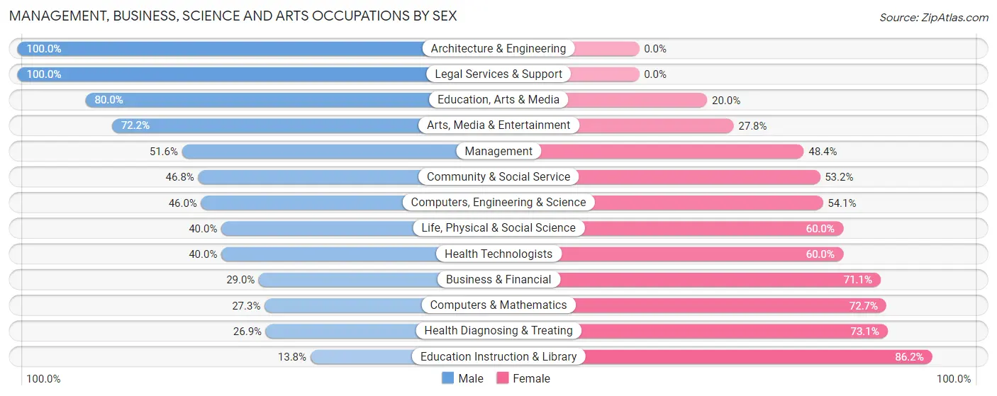 Management, Business, Science and Arts Occupations by Sex in Zip Code 49449