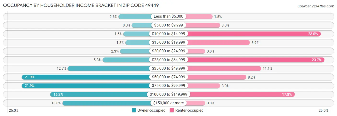 Occupancy by Householder Income Bracket in Zip Code 49449