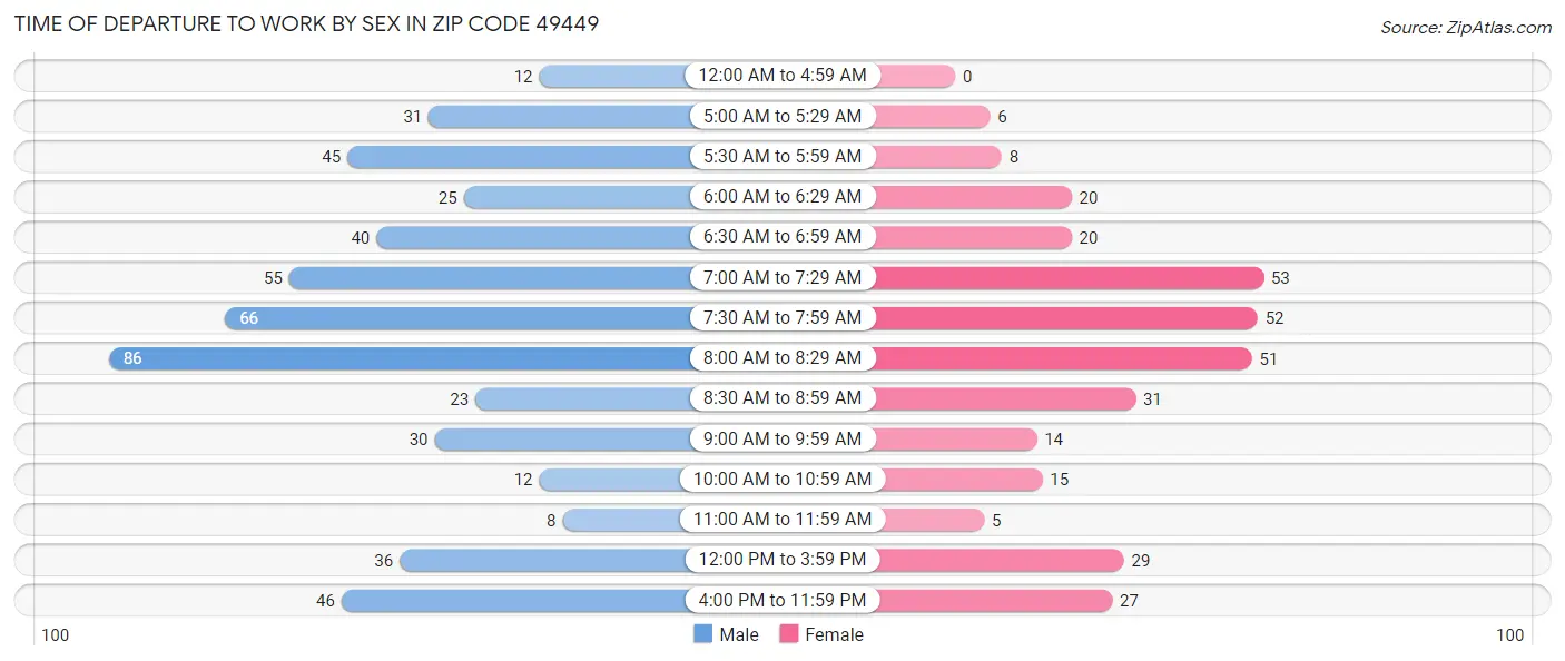 Time of Departure to Work by Sex in Zip Code 49449