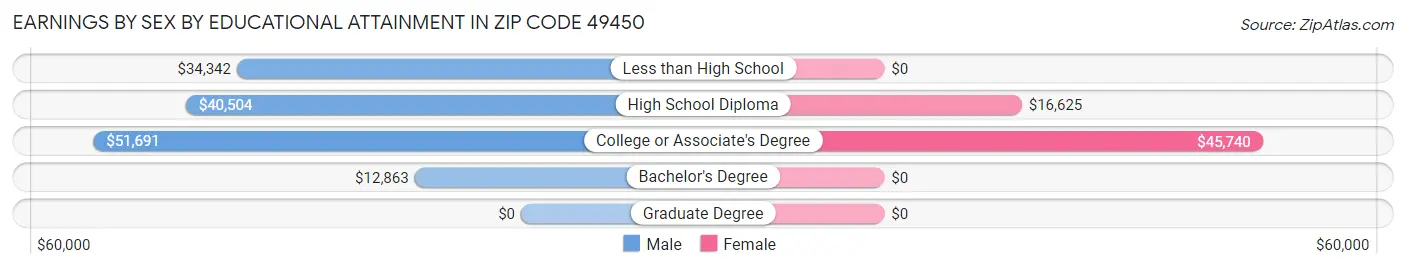 Earnings by Sex by Educational Attainment in Zip Code 49450