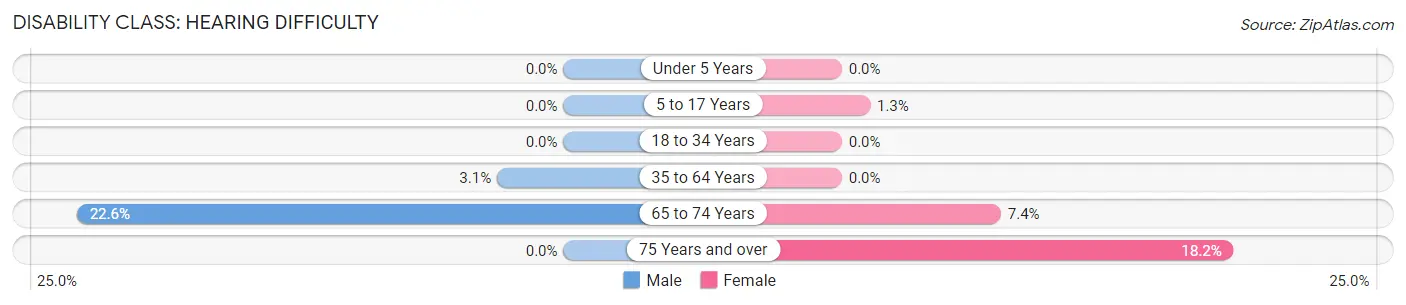 Disability in Zip Code 49450: <span>Hearing Difficulty</span>