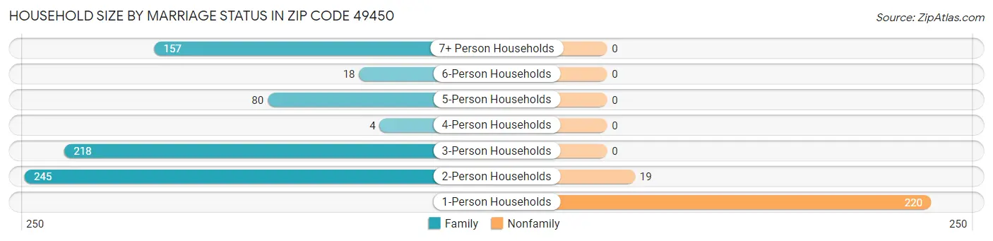 Household Size by Marriage Status in Zip Code 49450