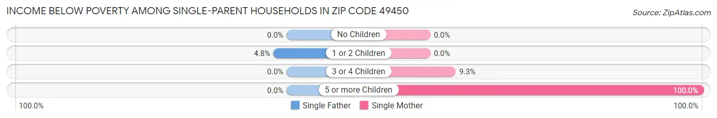 Income Below Poverty Among Single-Parent Households in Zip Code 49450