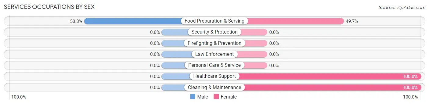 Services Occupations by Sex in Zip Code 49450