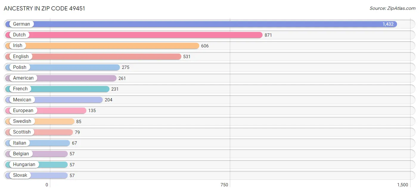 Ancestry in Zip Code 49451