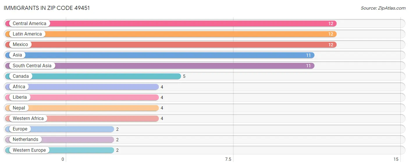 Immigrants in Zip Code 49451