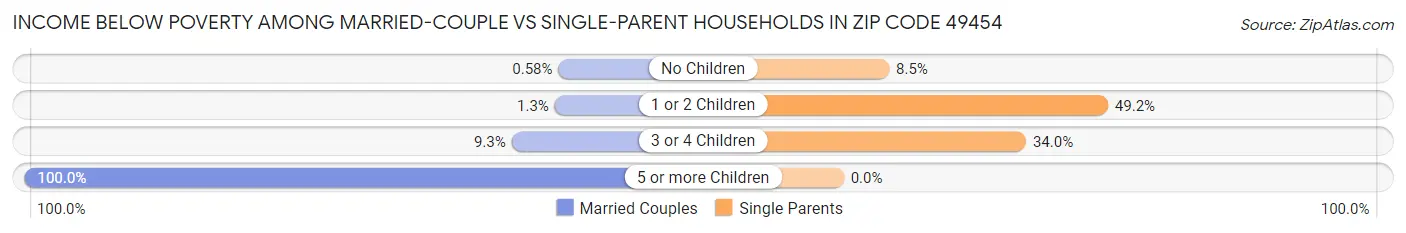 Income Below Poverty Among Married-Couple vs Single-Parent Households in Zip Code 49454