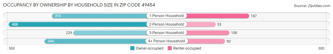 Occupancy by Ownership by Household Size in Zip Code 49454