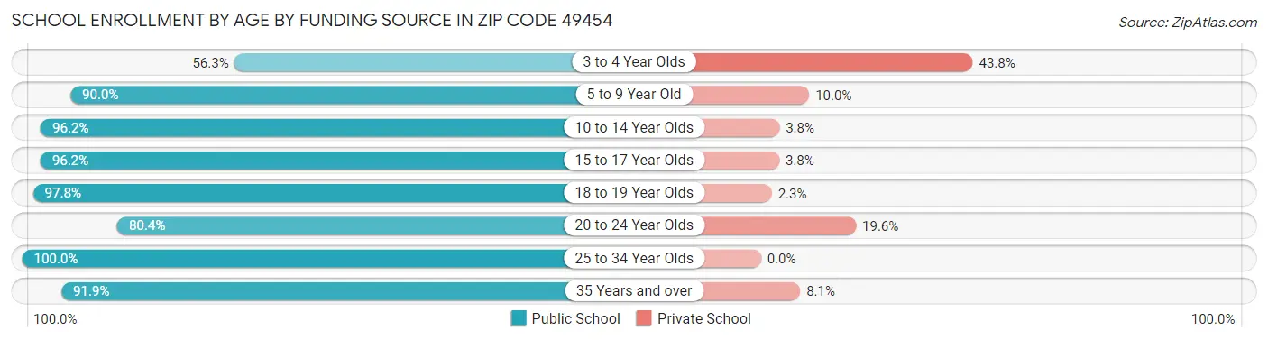 School Enrollment by Age by Funding Source in Zip Code 49454