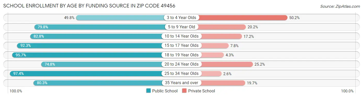 School Enrollment by Age by Funding Source in Zip Code 49456